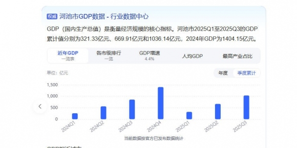 河池2025年GDP