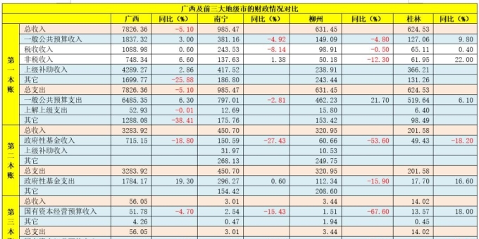 柳州市的负债情况如何？