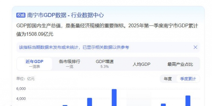 南宁2025年GDP总量