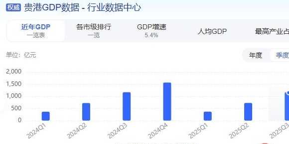 2025年前三季度，贵港市GDP为1169亿元